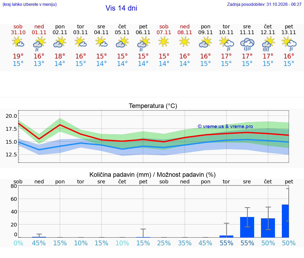 VREME 25 DNI Vis
