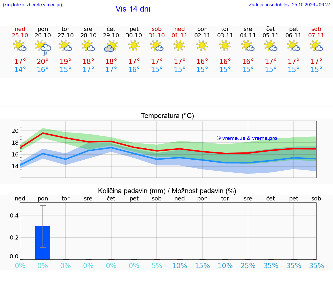 WETTER 15 TAGE Vis