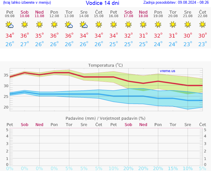 VREME 25 DNI Vodice