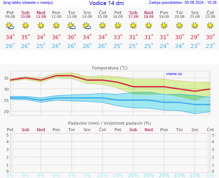 VREME 25 DNI Vodice