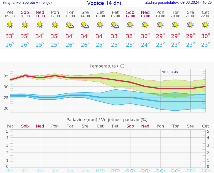 VREME 25 DNI Vodice