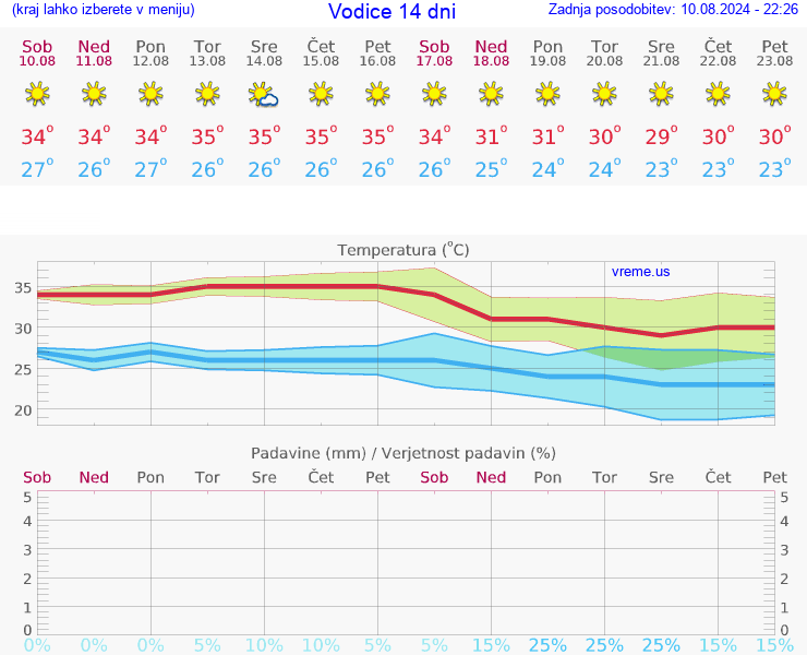 VREME 15 DNI Vodice