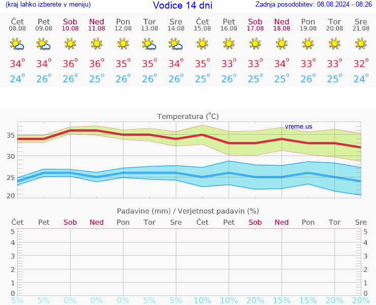 VREME 15 DNI Vodice