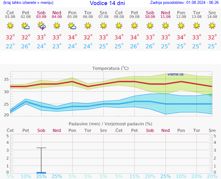 VREME 25 DNI Vodice