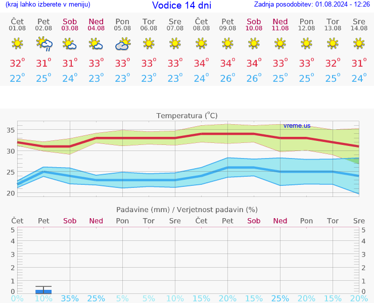 VREME 25 DNI Vodice