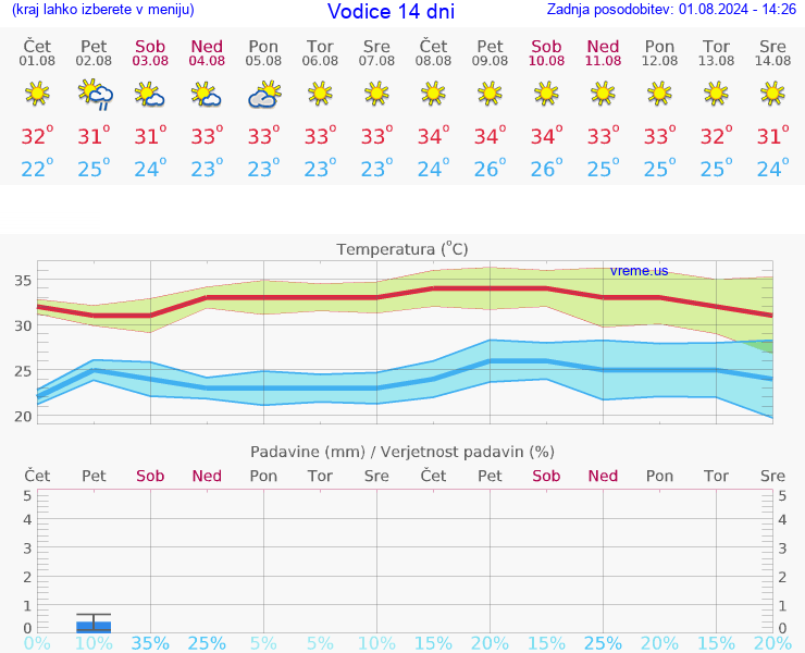 VREME 25 DNI Vodice