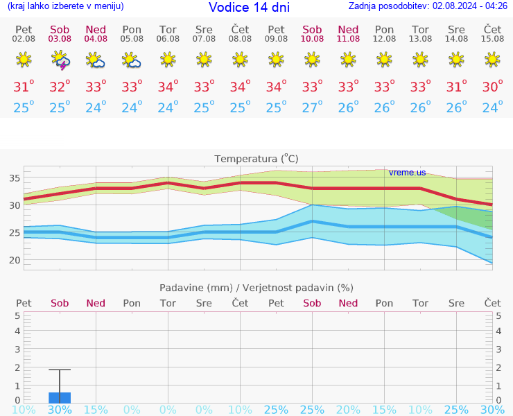 VREME 15 DNI Vodice