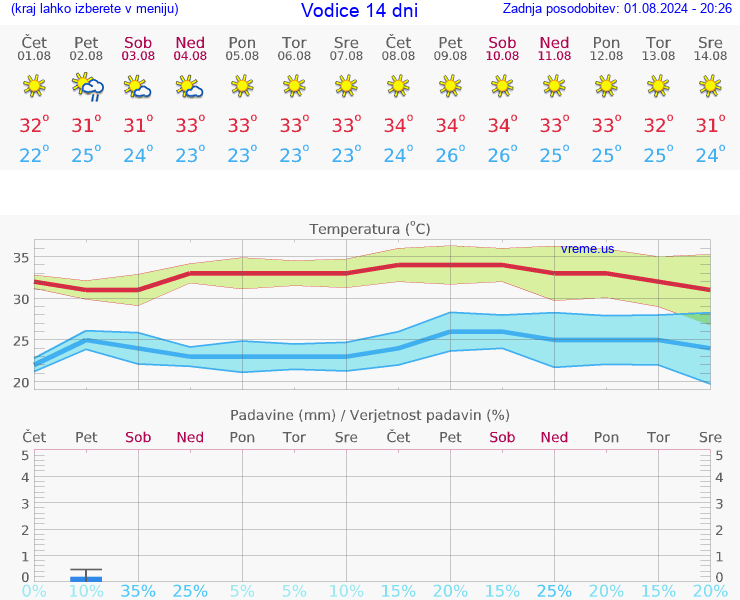 VREME 15 DNI Vodice