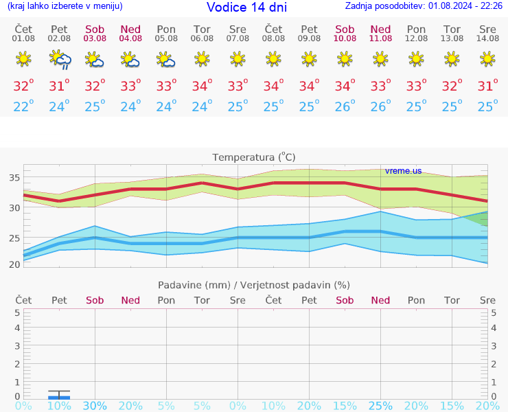 VREME 15 DNI Vodice