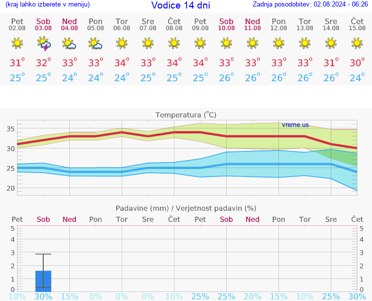 VREME 15 DNI Vodice