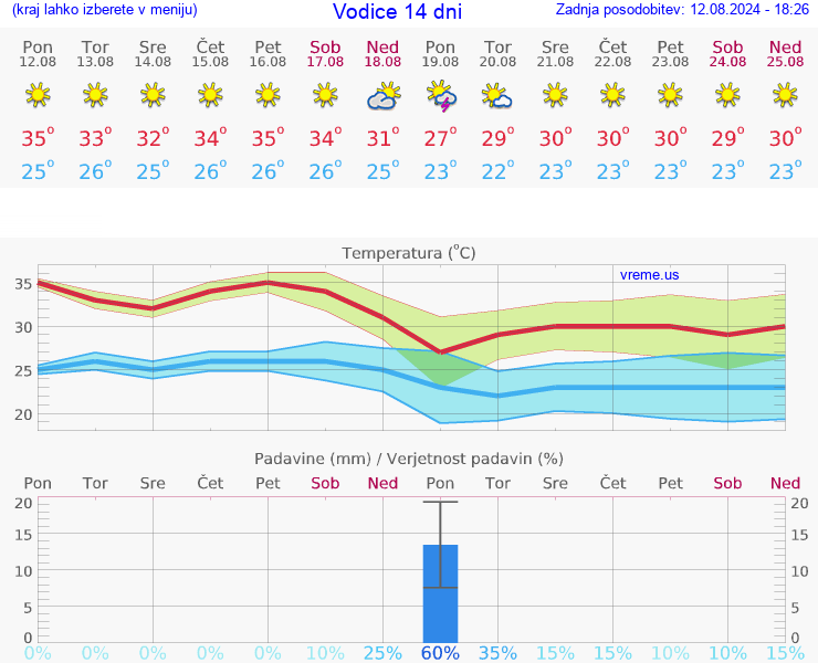 VREME 15 DNI Vodice