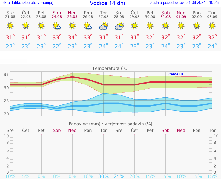 VREME 15 DNI Vodice