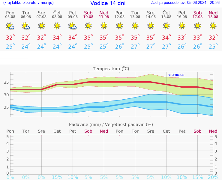 VREME 25 DNI Vodice