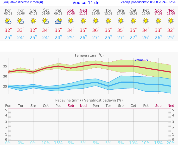 VREME 15 DNI Vodice