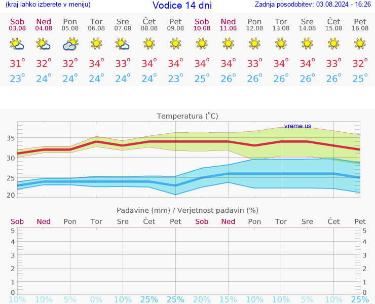 VREME 15 DNI Vodice