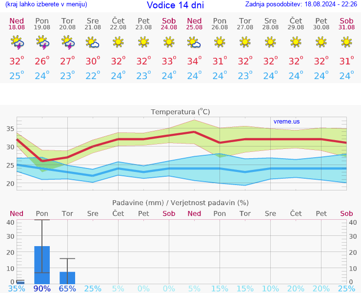 VREME 25 DNI Vodice