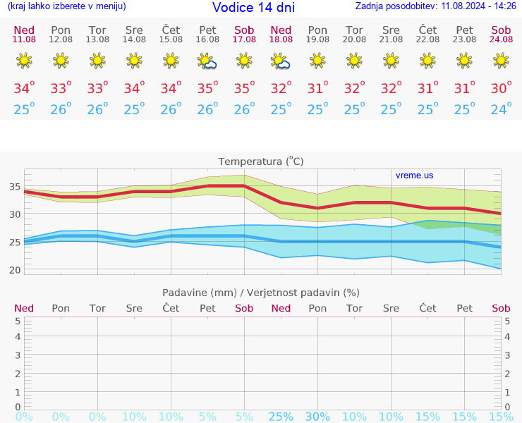 VREME 15 DNI Vodice