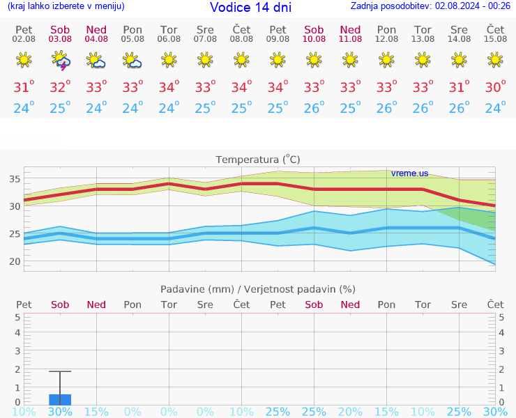 VREME 25 DNI Vodice