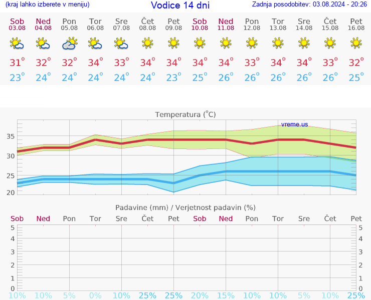 VREME 15 DNI Vodice