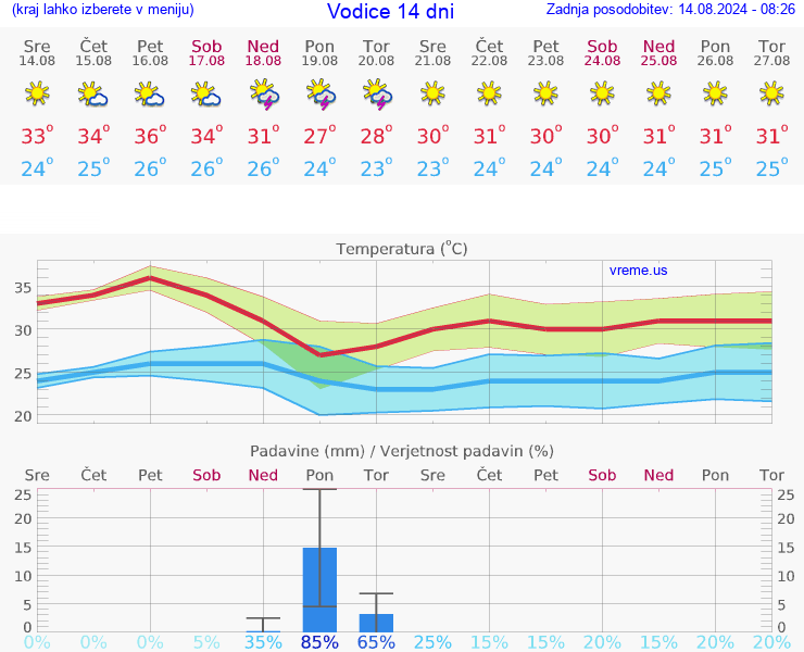 VREME 15 DNI Vodice