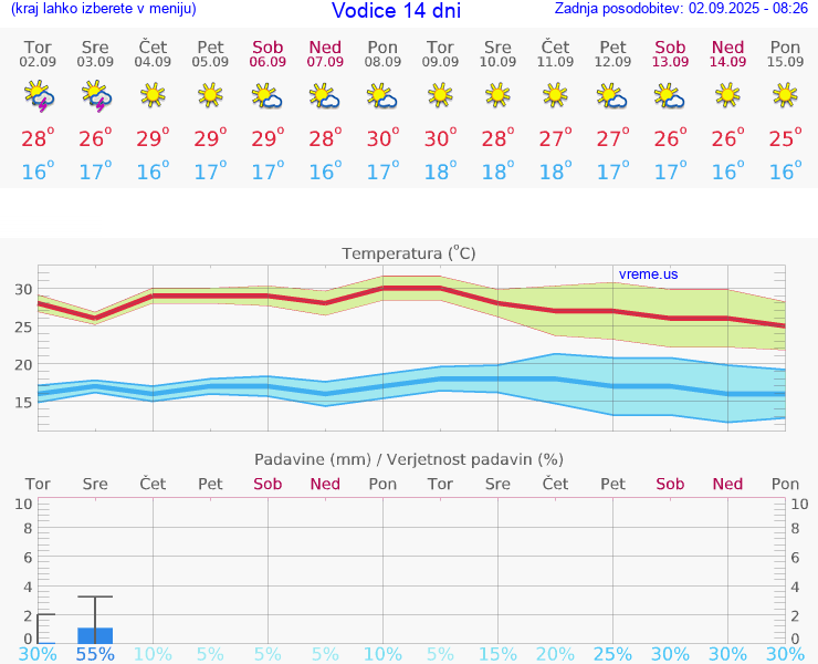 VREME 25 DNI Vodice