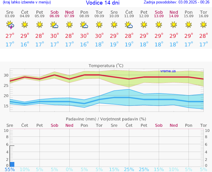 VREME 15 DNI Vodice