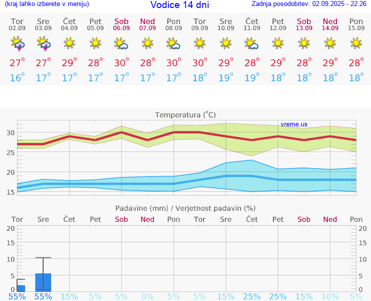 VREME 25 DNI Vodice