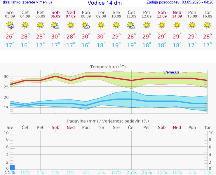 VREME 15 DNI Vodice