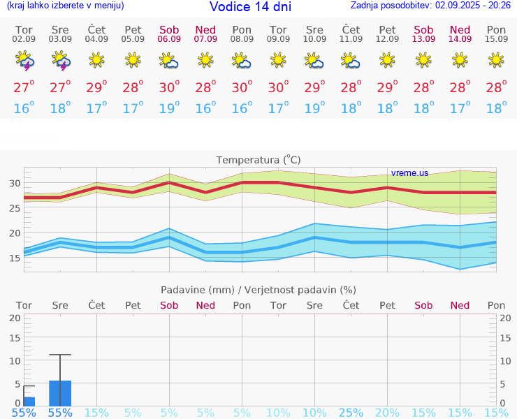 VREME 25 DNI Vodice