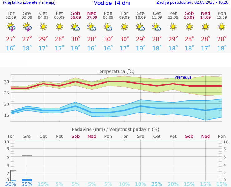 VREME 15 DNI Vodice