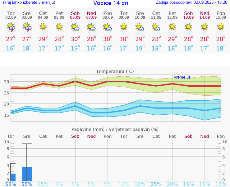 VREME 15 DNI Vodice