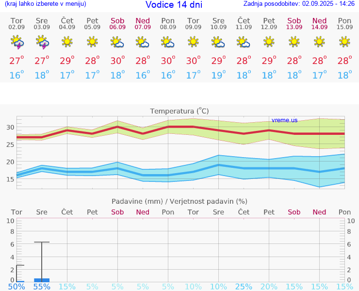 VREME 25 DNI Vodice