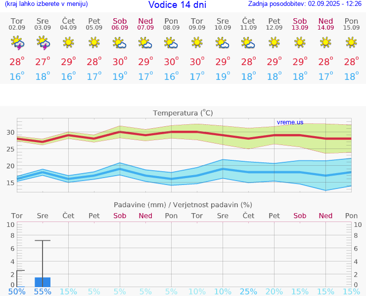 VREME 15 DNI Vodice