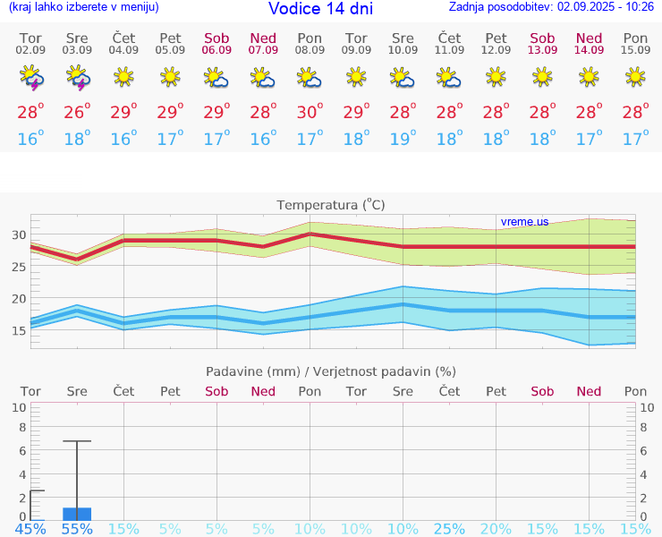VREME 25 DNI Vodice