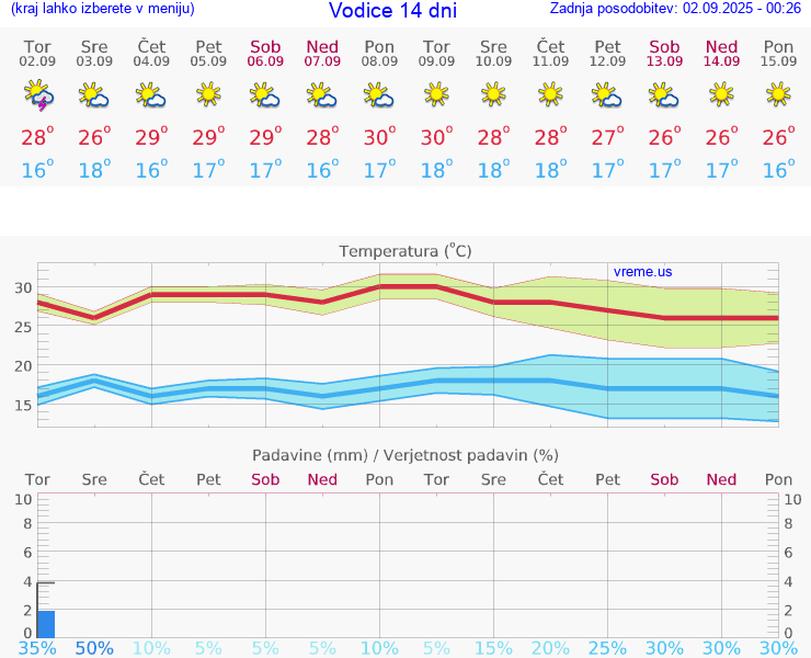 VREME 15 DNI Vodice