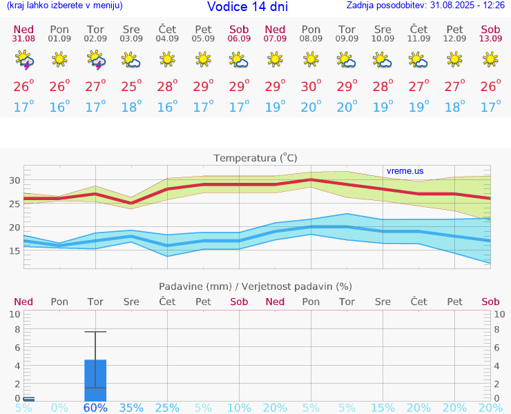 VREME 25 DNI Vodice