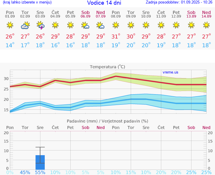 VREME 15 DNI Vodice