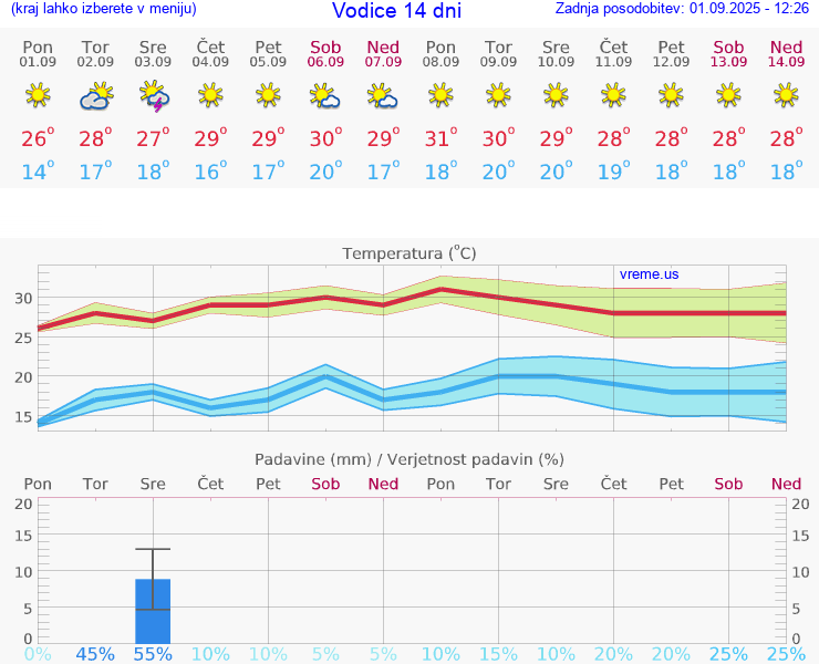 VREME 15 DNI Vodice
