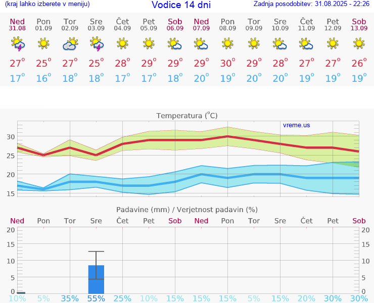 VREME 25 DNI Vodice