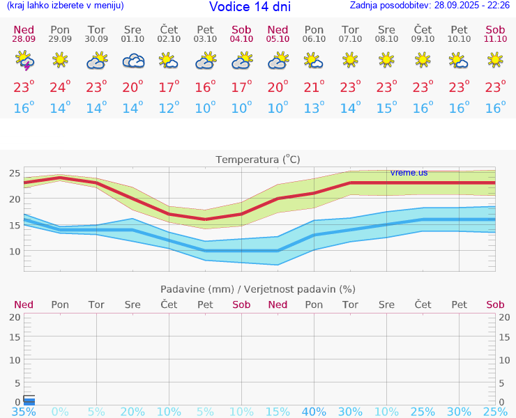 VREME 25 DNI Vodice