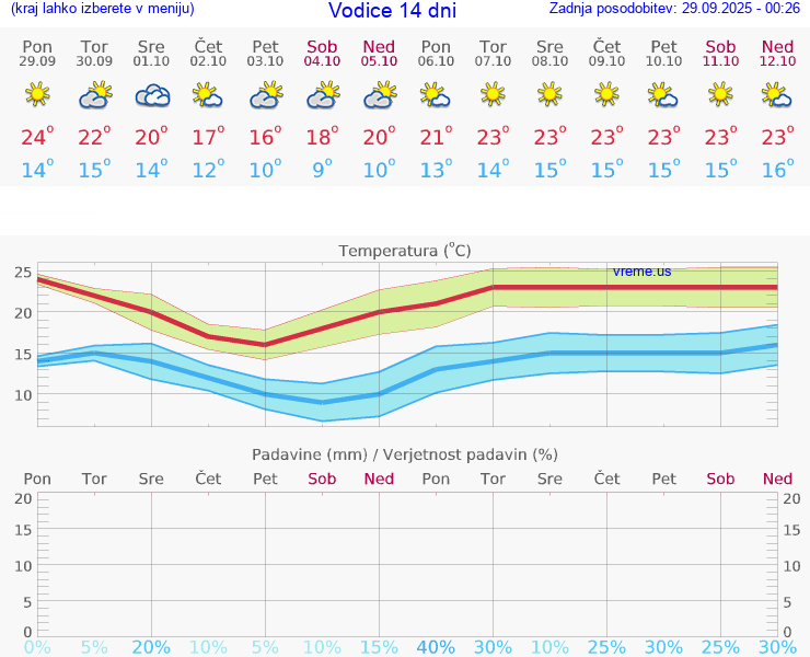 VREME 15 DNI Vodice
