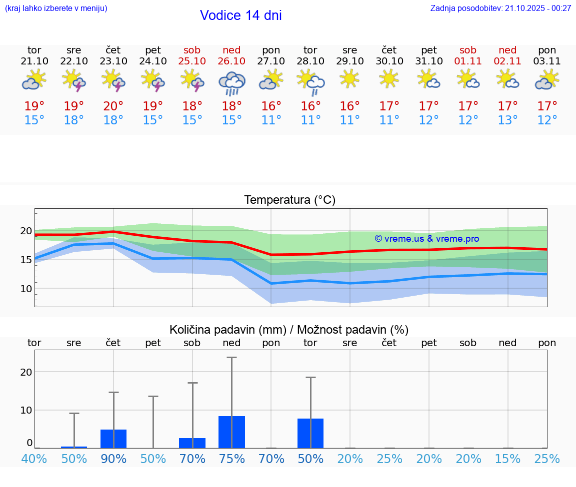 VREME 15 DNI Vodice