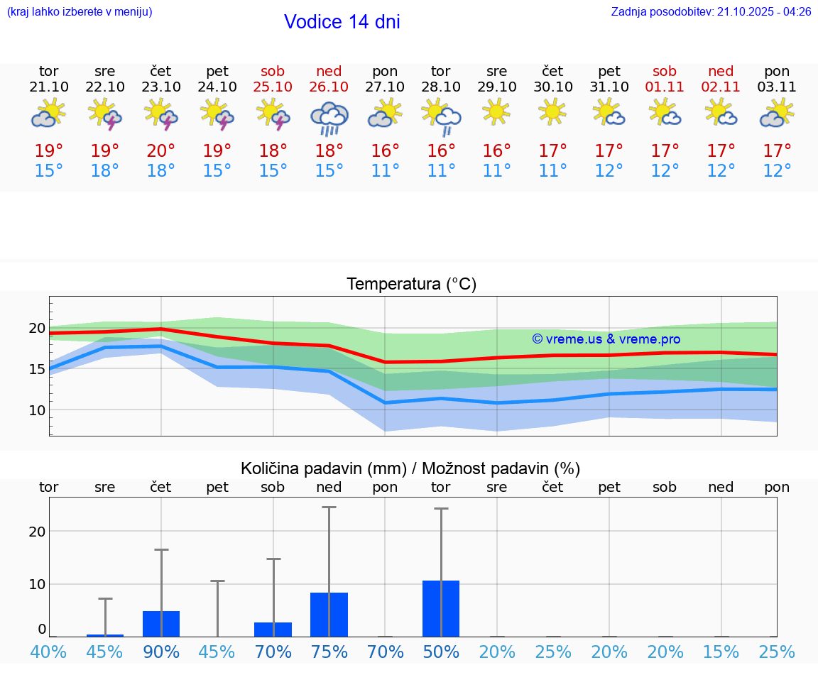 VREME 25 DNI Vodice