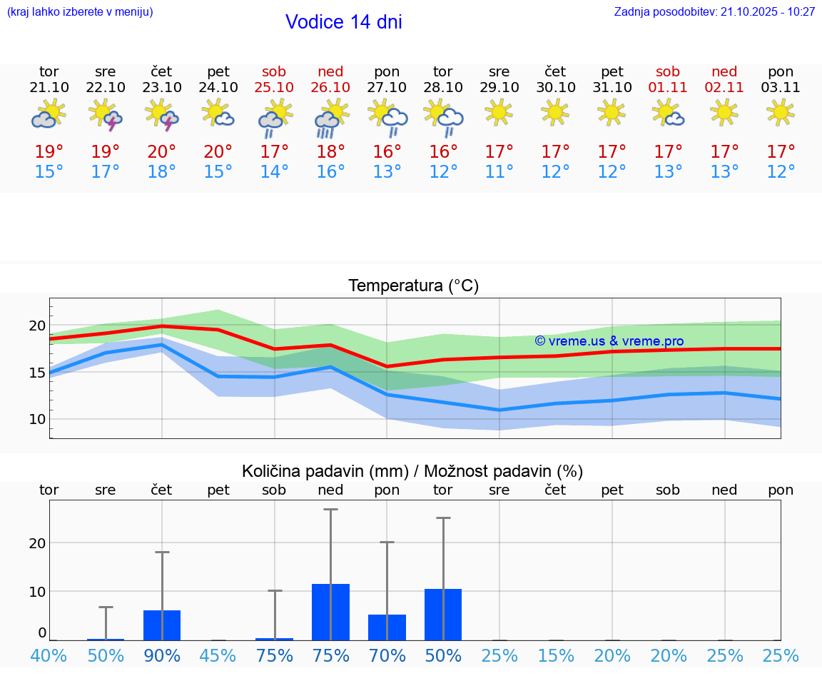 VREME 25 DNI Vodice