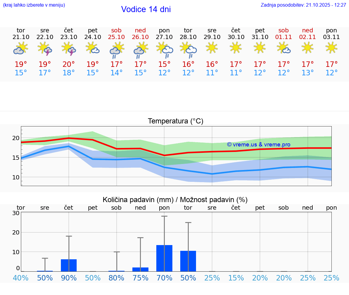 VREME 15 DNI Vodice
