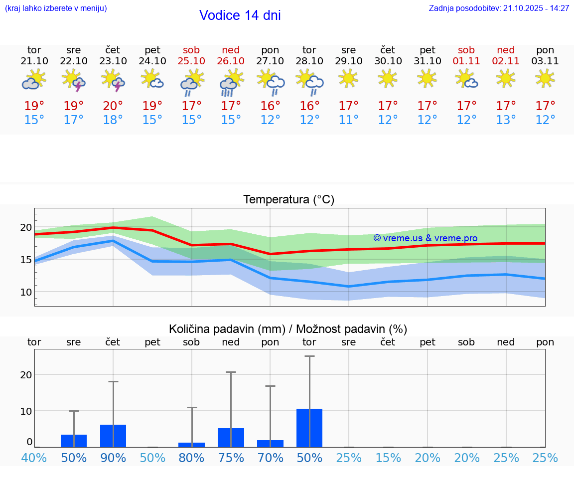 VREME 25 DNI Vodice