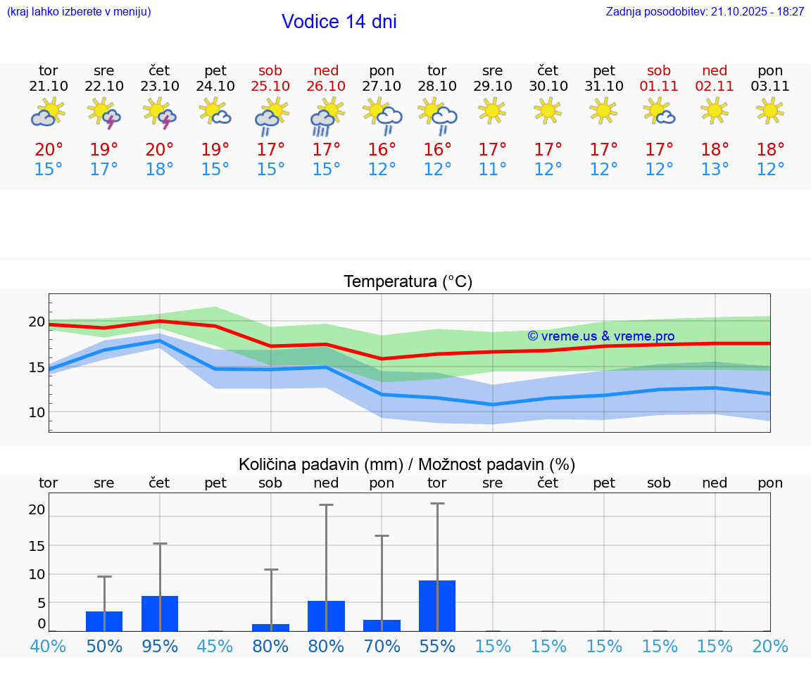 VREME 25 DNI Vodice