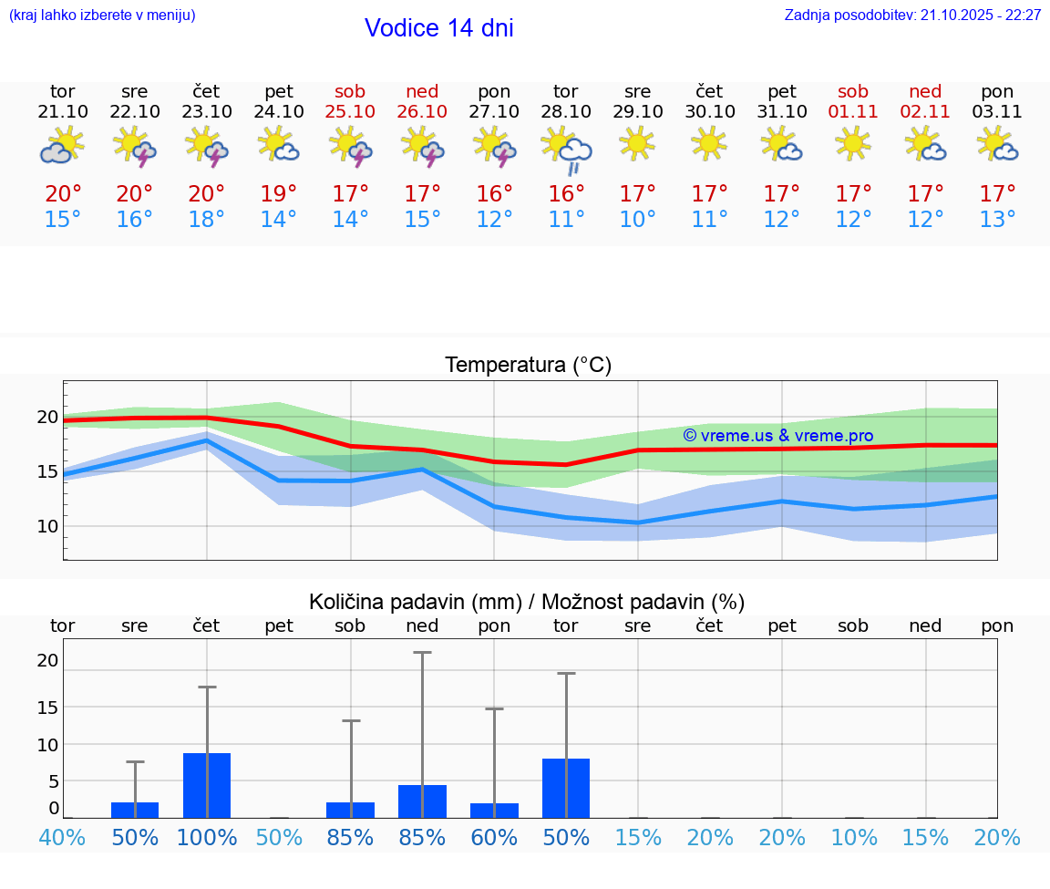 VREME 25 DNI Vodice