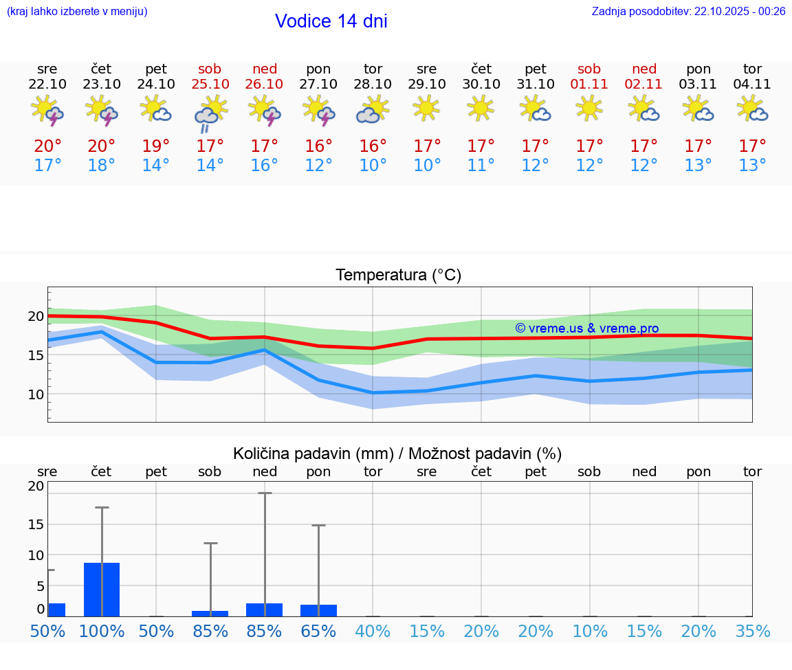 VREME 25 DNI Vodice