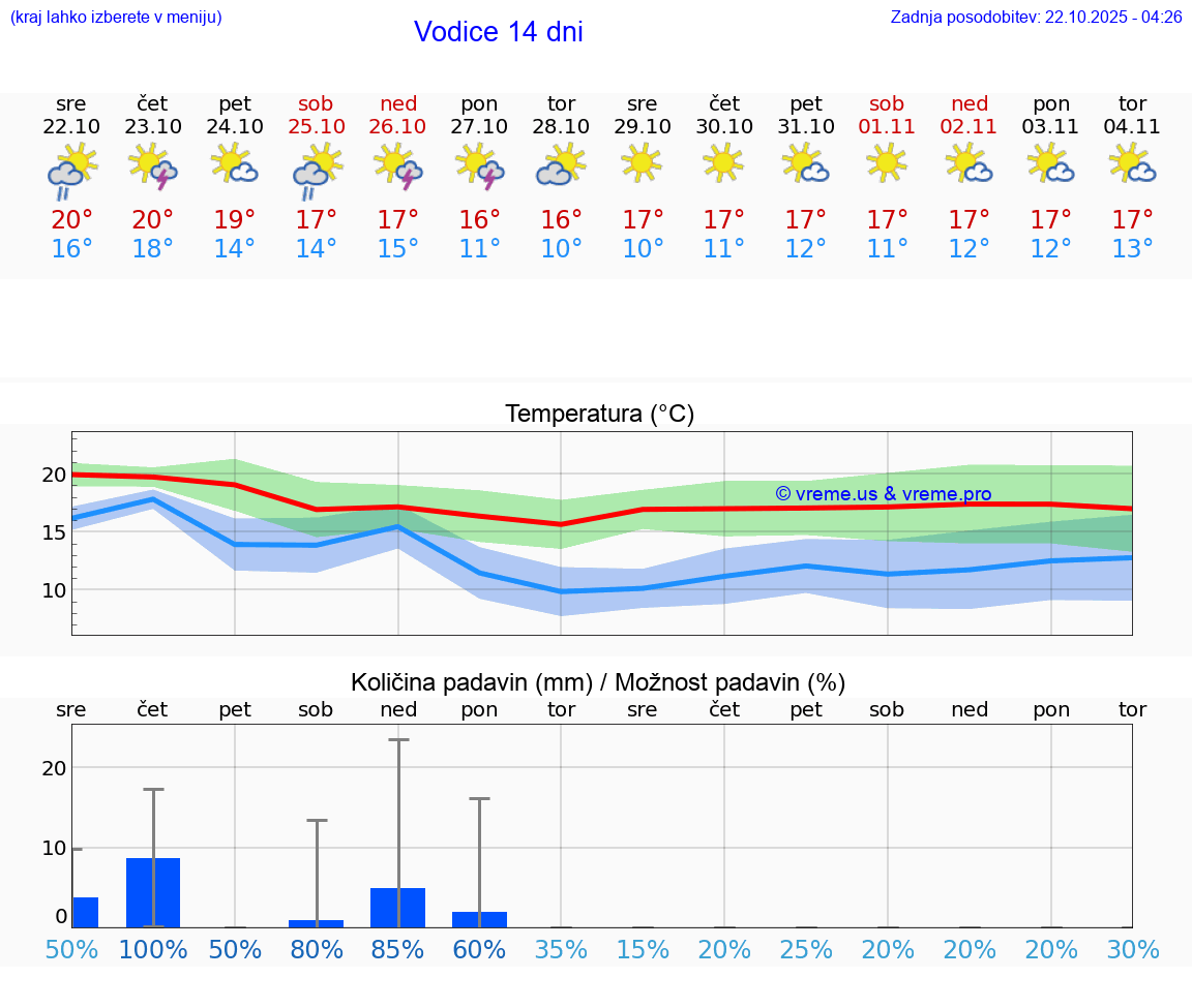 VREME 15 DNI Vodice